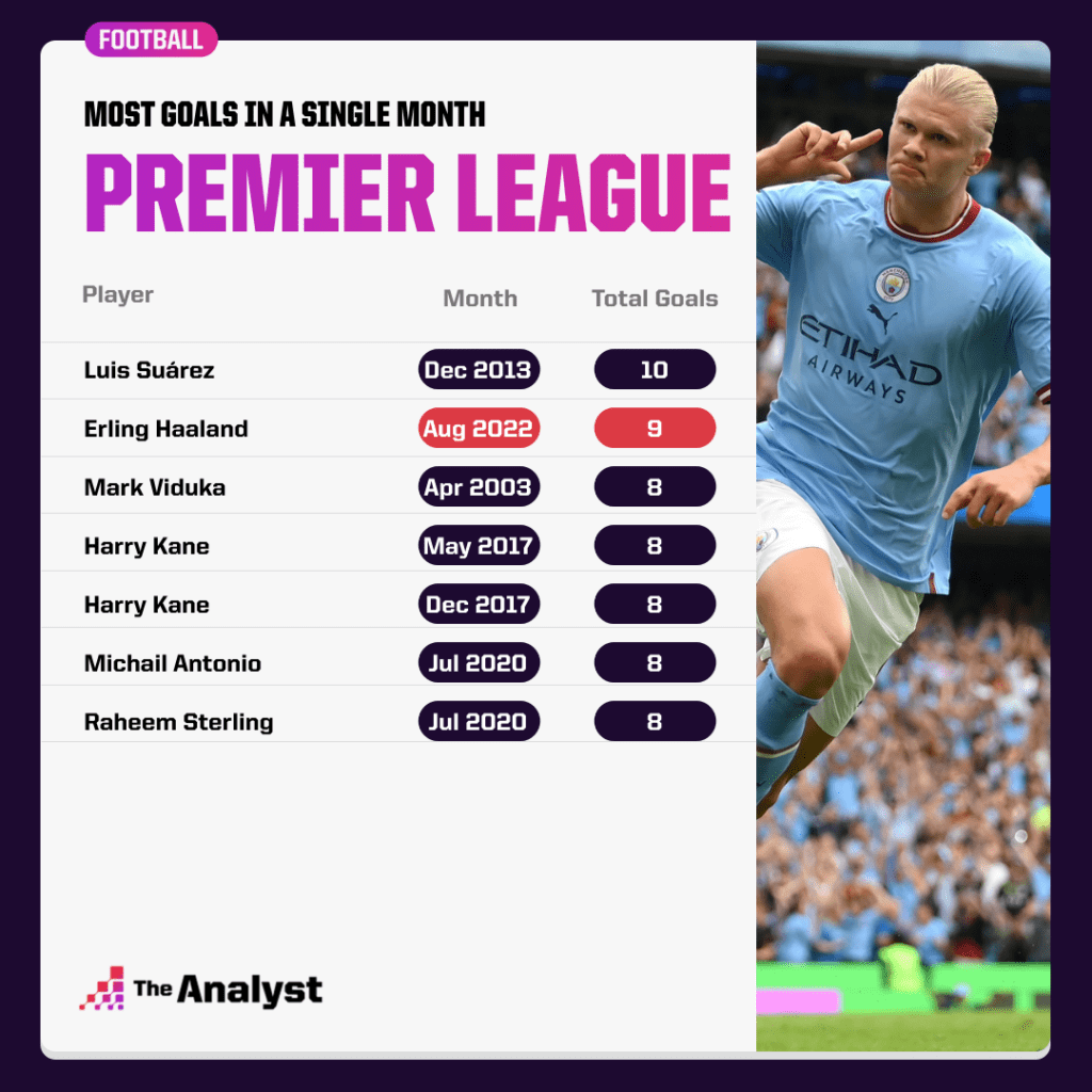 Most Goals in a Single Month in the Premier League