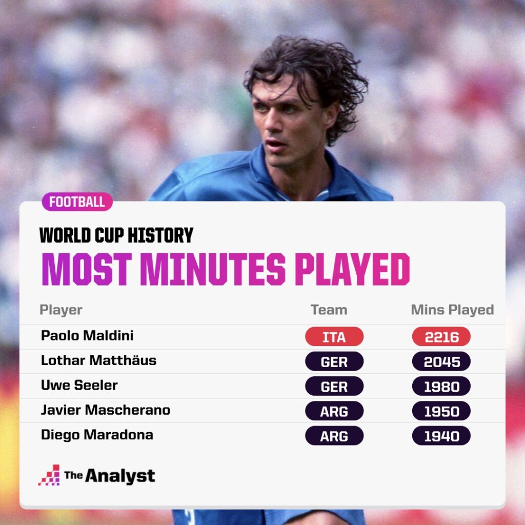 most minutes played
