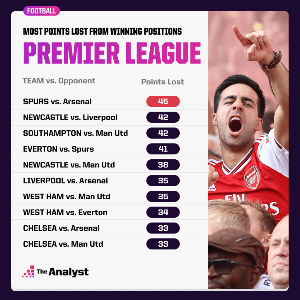 Most Points Dropped by Premier League Teams
