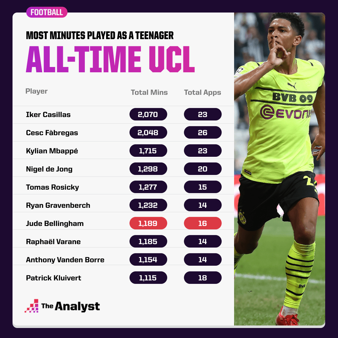 Most UCL Games as a Teenager