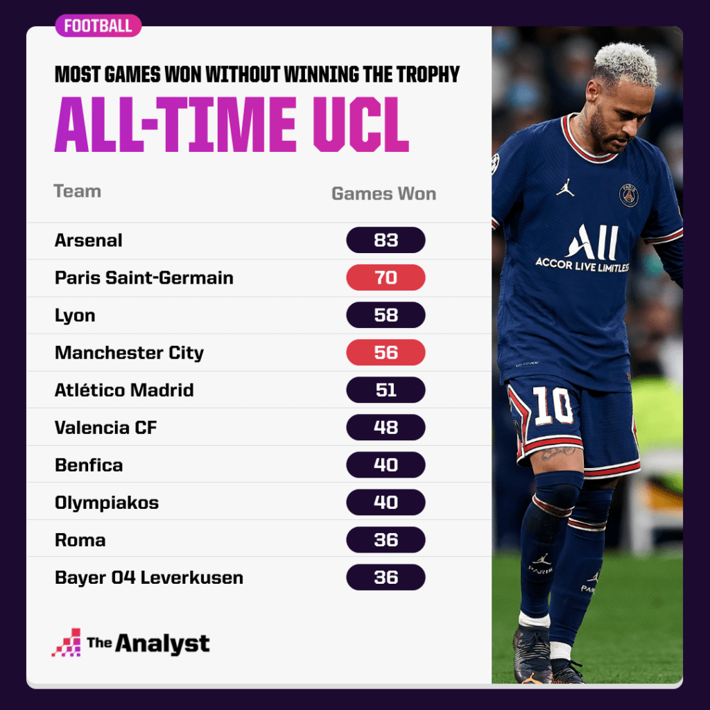 Most UCL Games Won without Winning the Title