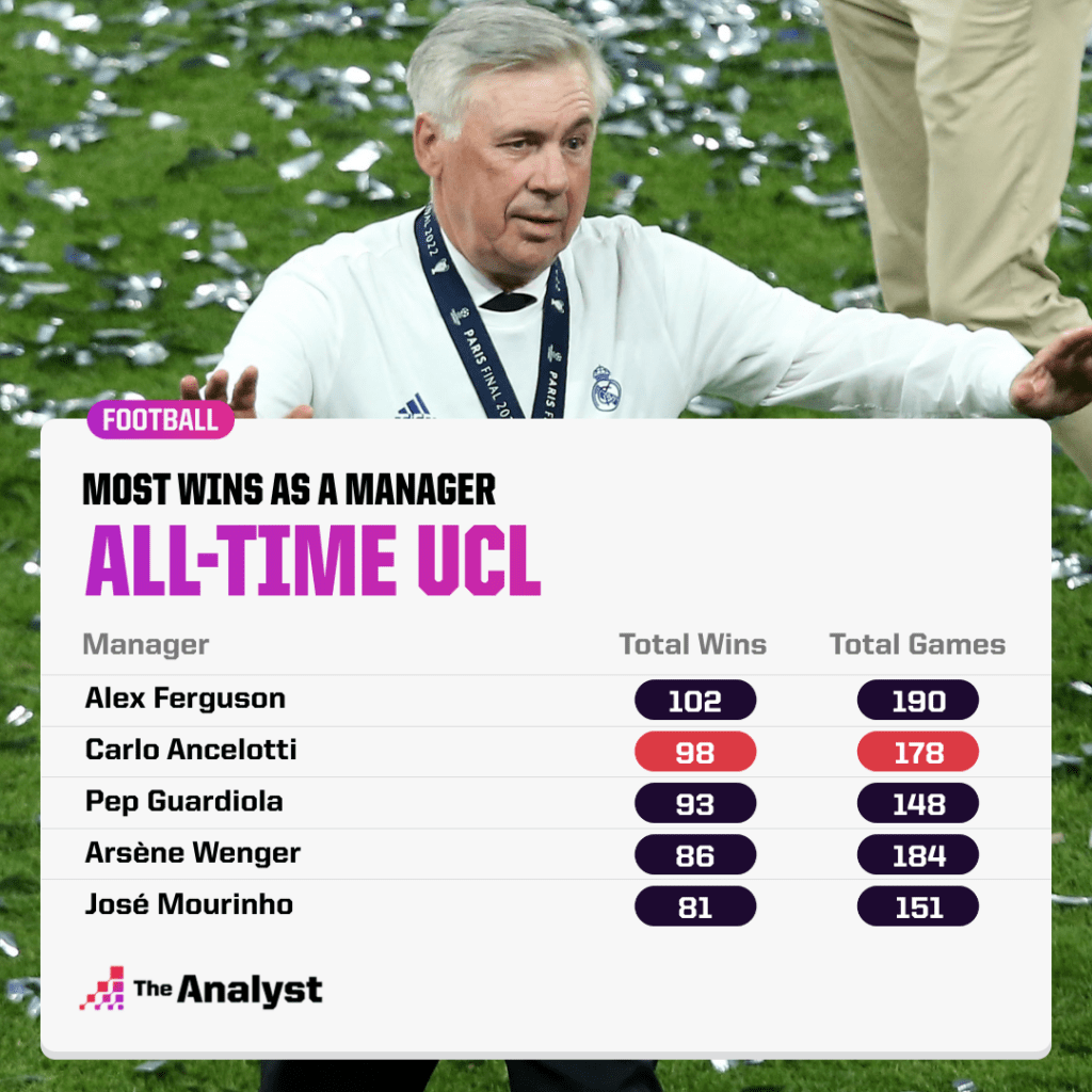 Most UCL Wins as a Manager