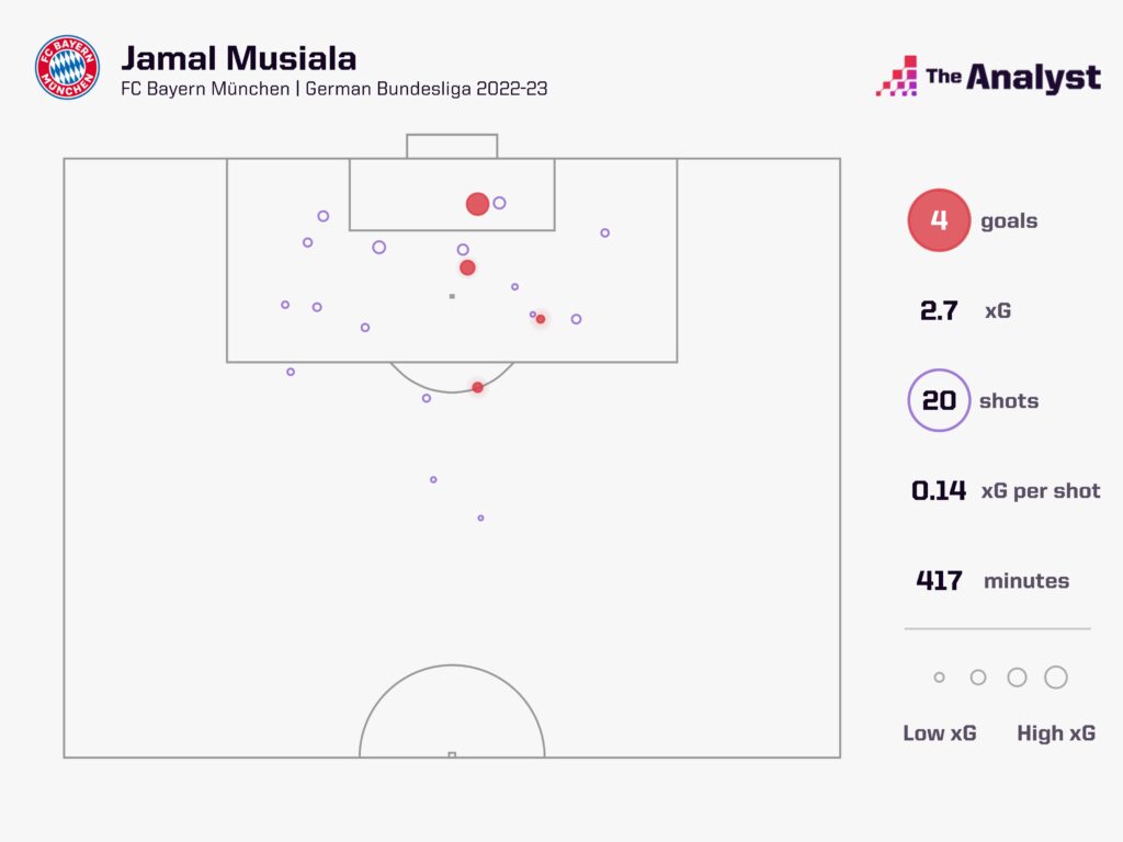 Musiala xG shot map Bayern 2022-23