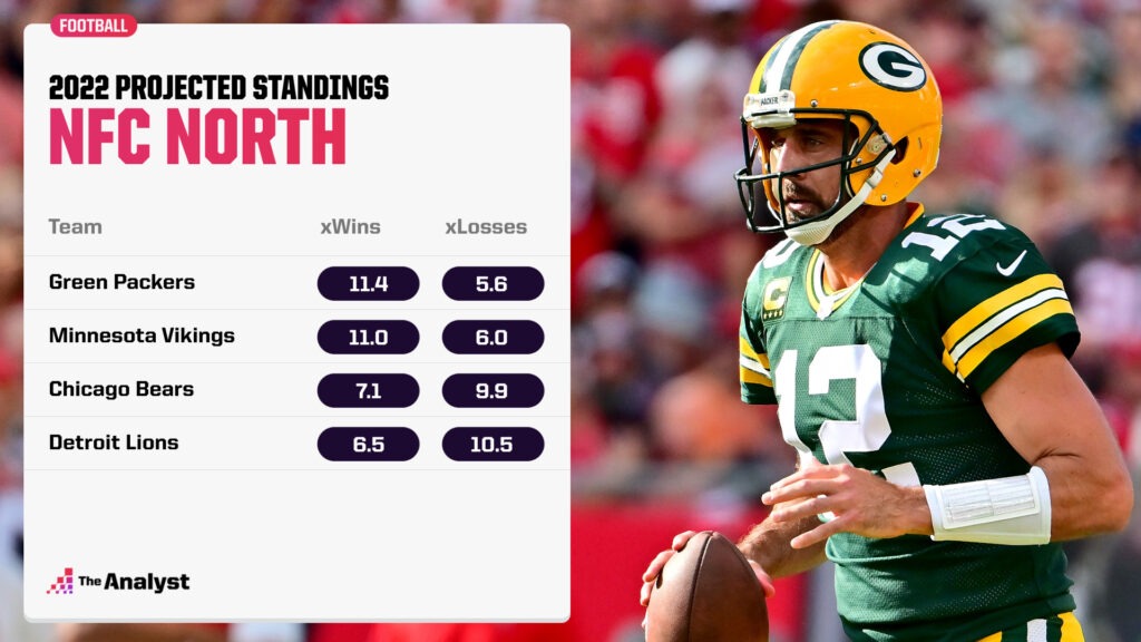 NFC North win projections