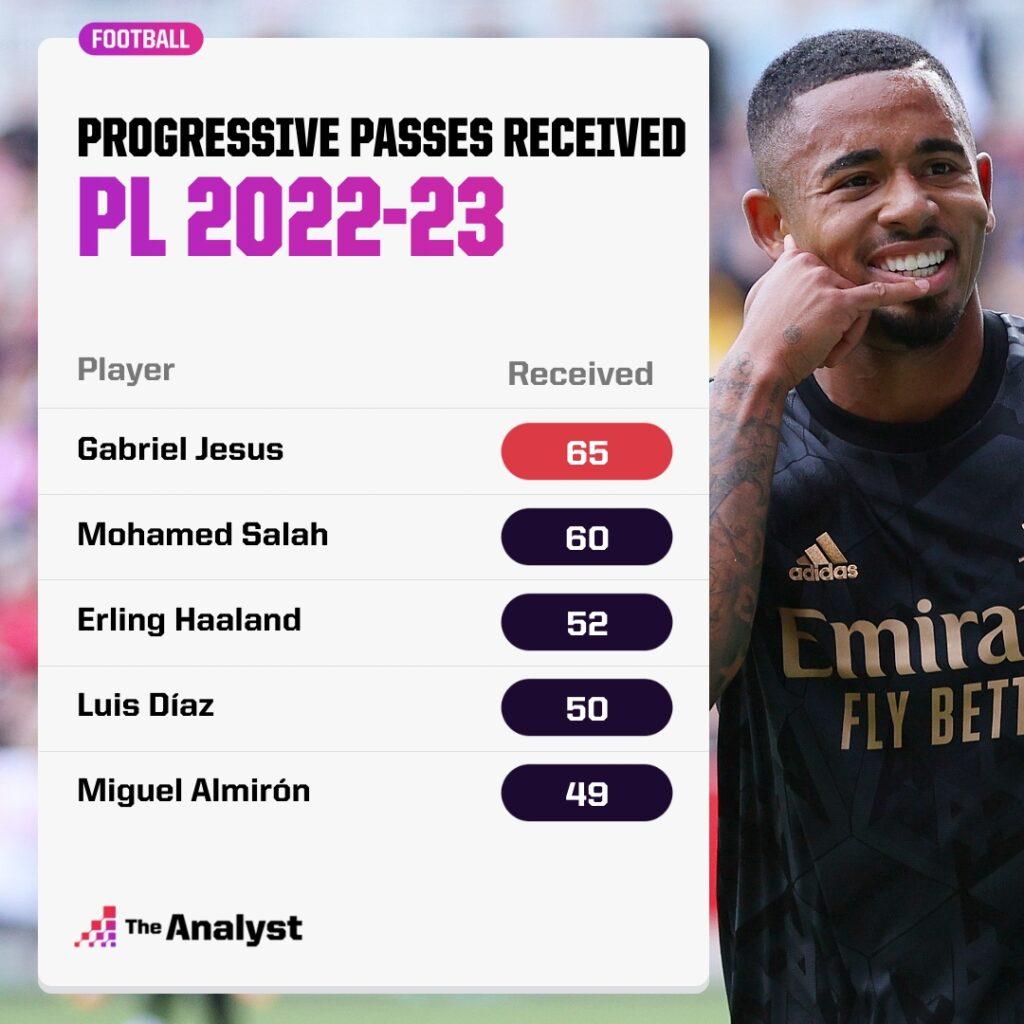 PL progressive passes received 2022-23