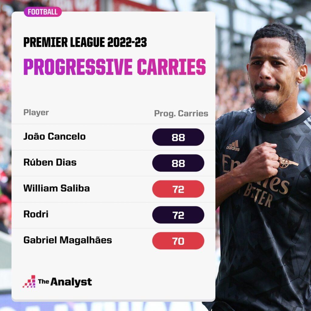 Premier League Progressive Carries 2022-23