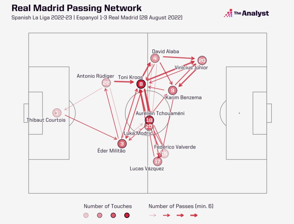 Real Madrid Passing Network