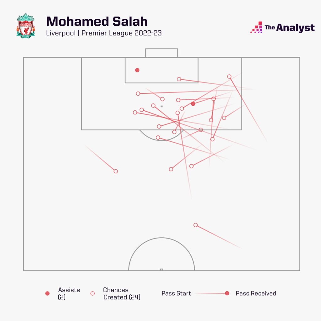 Salah Chances Created 2022-23