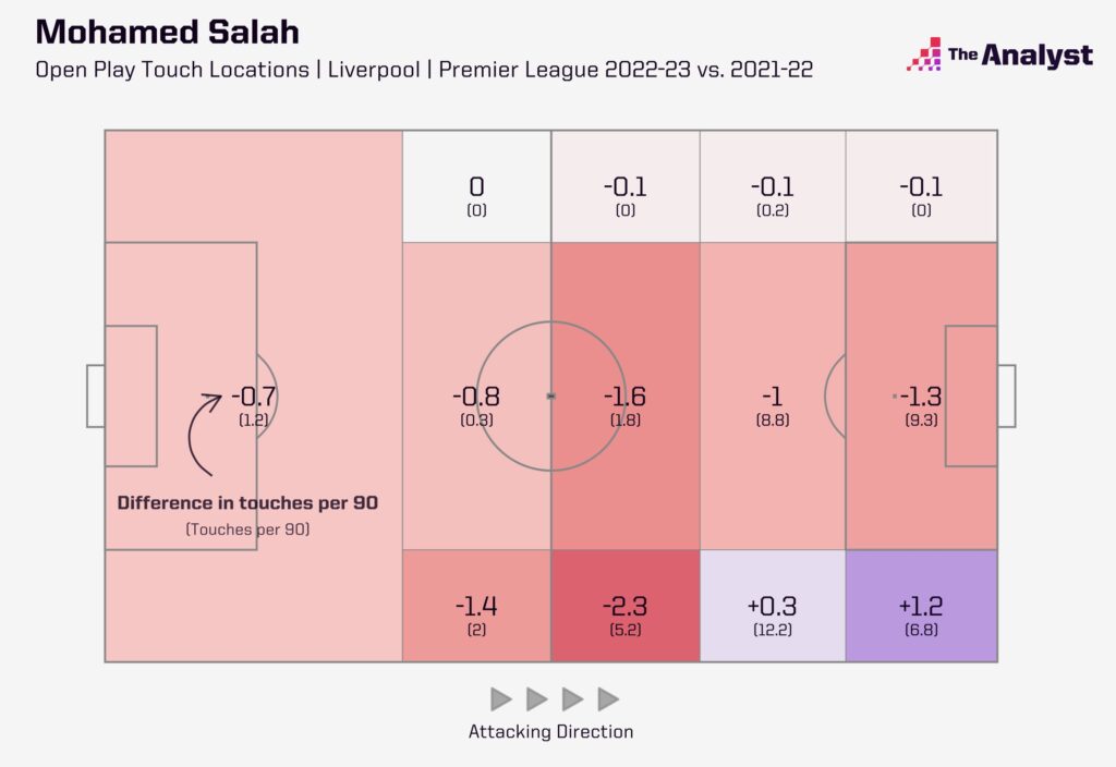 Salah’s Premier League Touch Locations