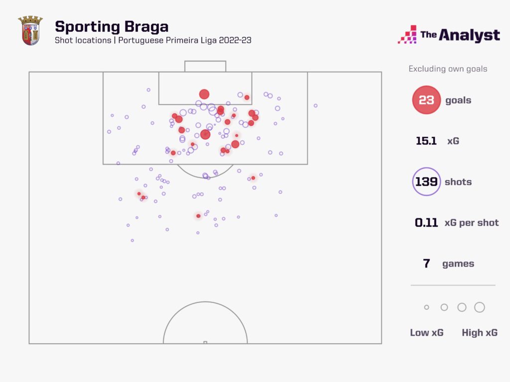 SC Braga xG 2022-23