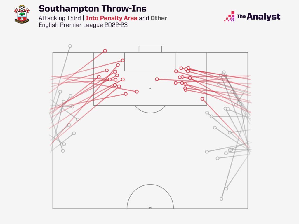 Southampton attacking third throw in