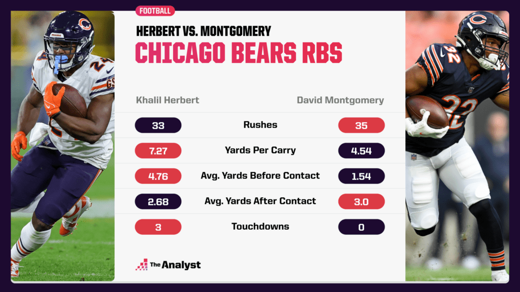 Chicago Bears RB comparison