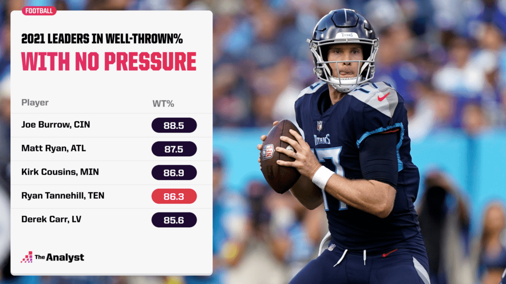 highest well-thrown percentage with no pressure