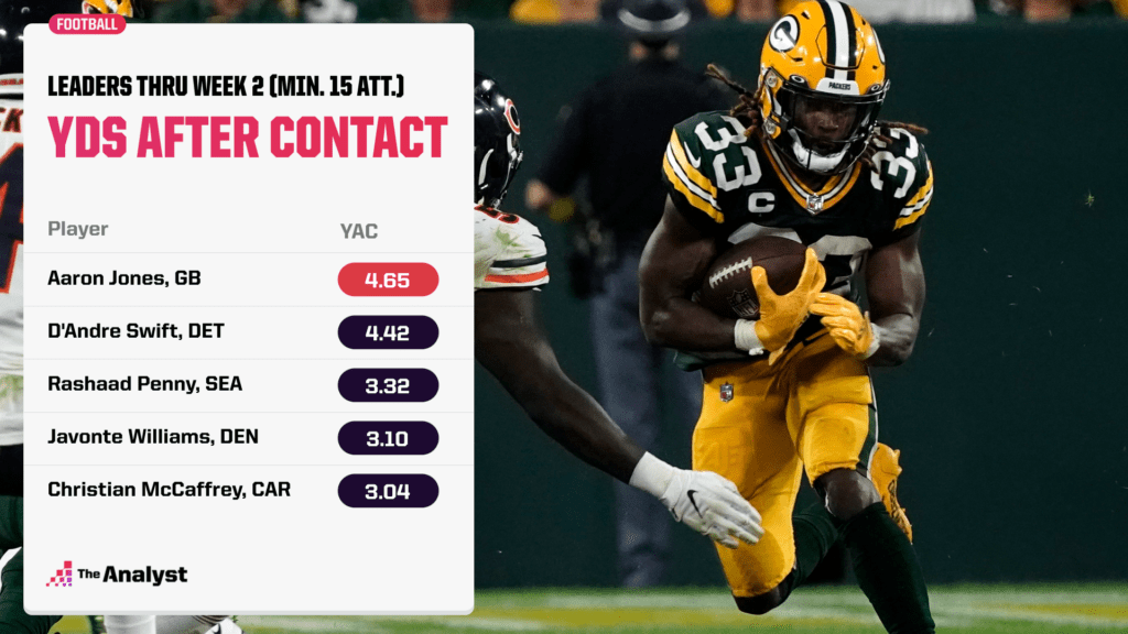 yards after contact leaders