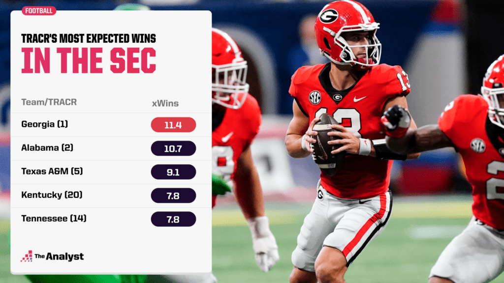 most expected wins in the SEC