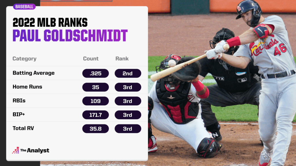 Paul Goldschmidt MLB ranks