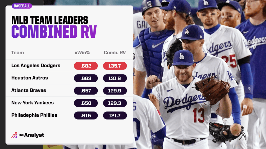 MLB team leaders combined raw value