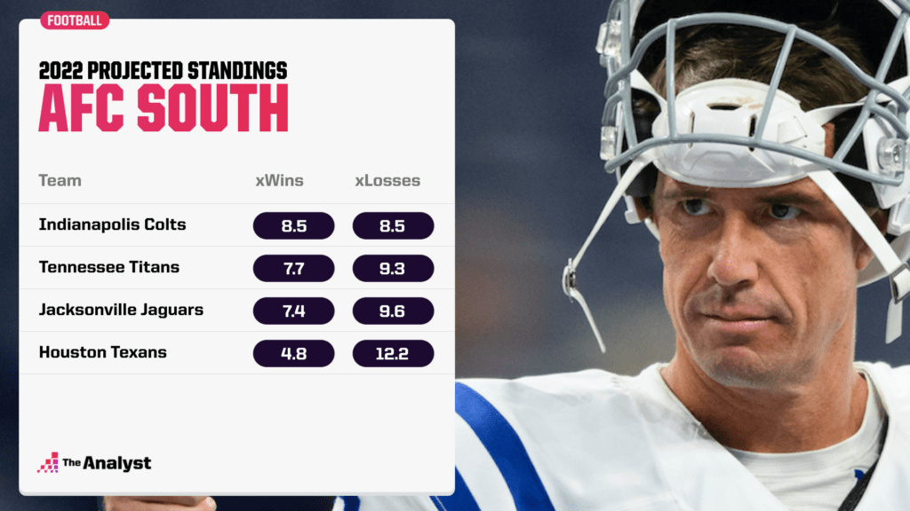 AFC South projected standings