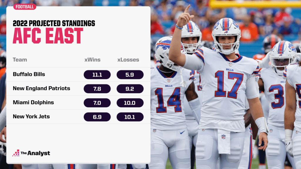 AFC East projected standings
