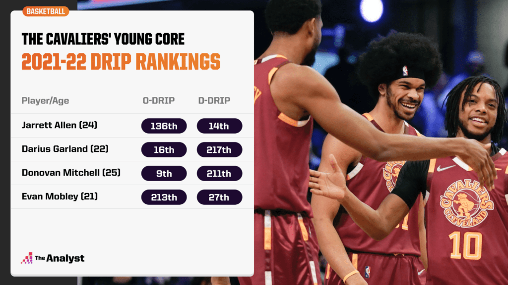 Cavaliers DRIP rankings