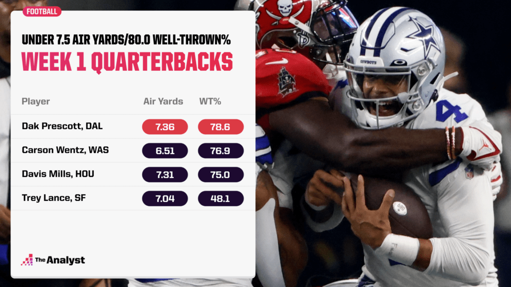QBs with low air yards and well-thrown percentage