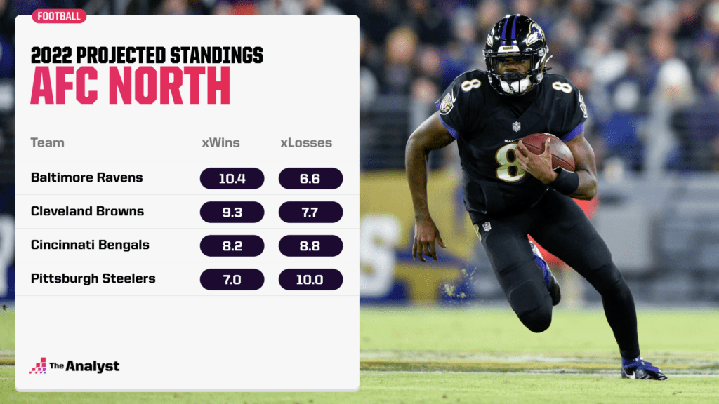 AFC North projected standings