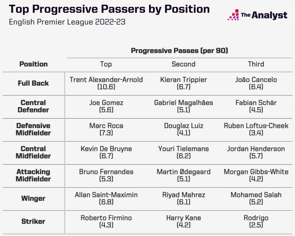 Top progressive passers by position PL 2022-23