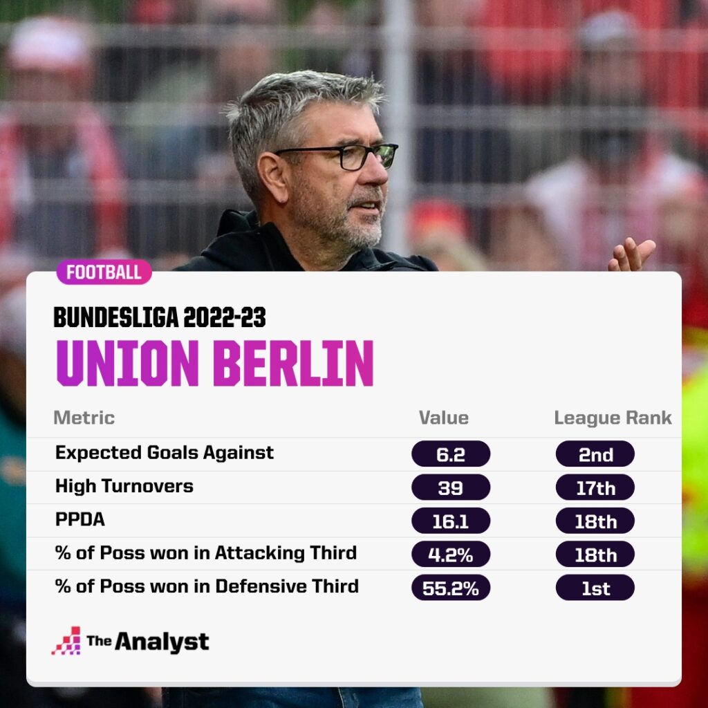 Union Berlin defensive stats
