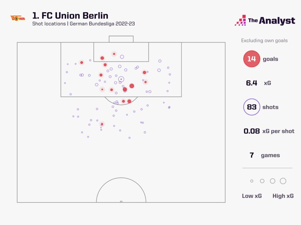 Union Berlin Goals 2022-23