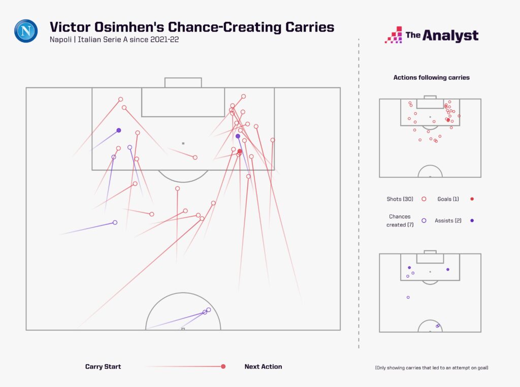 Victor Osimhen chance-creating carries