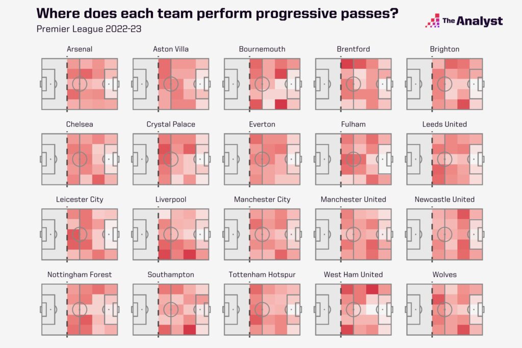 Where does each PL team perform progressive passes