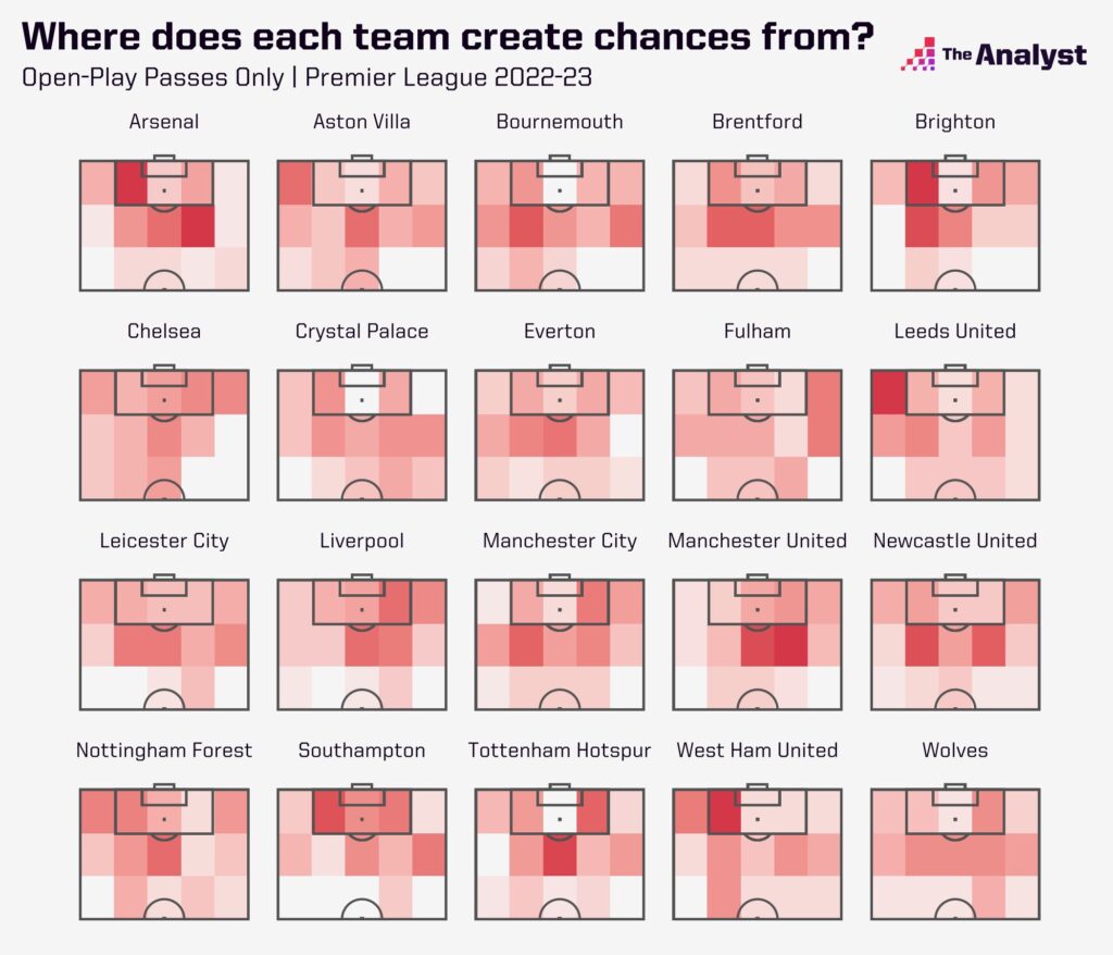 Where does each team create chances from