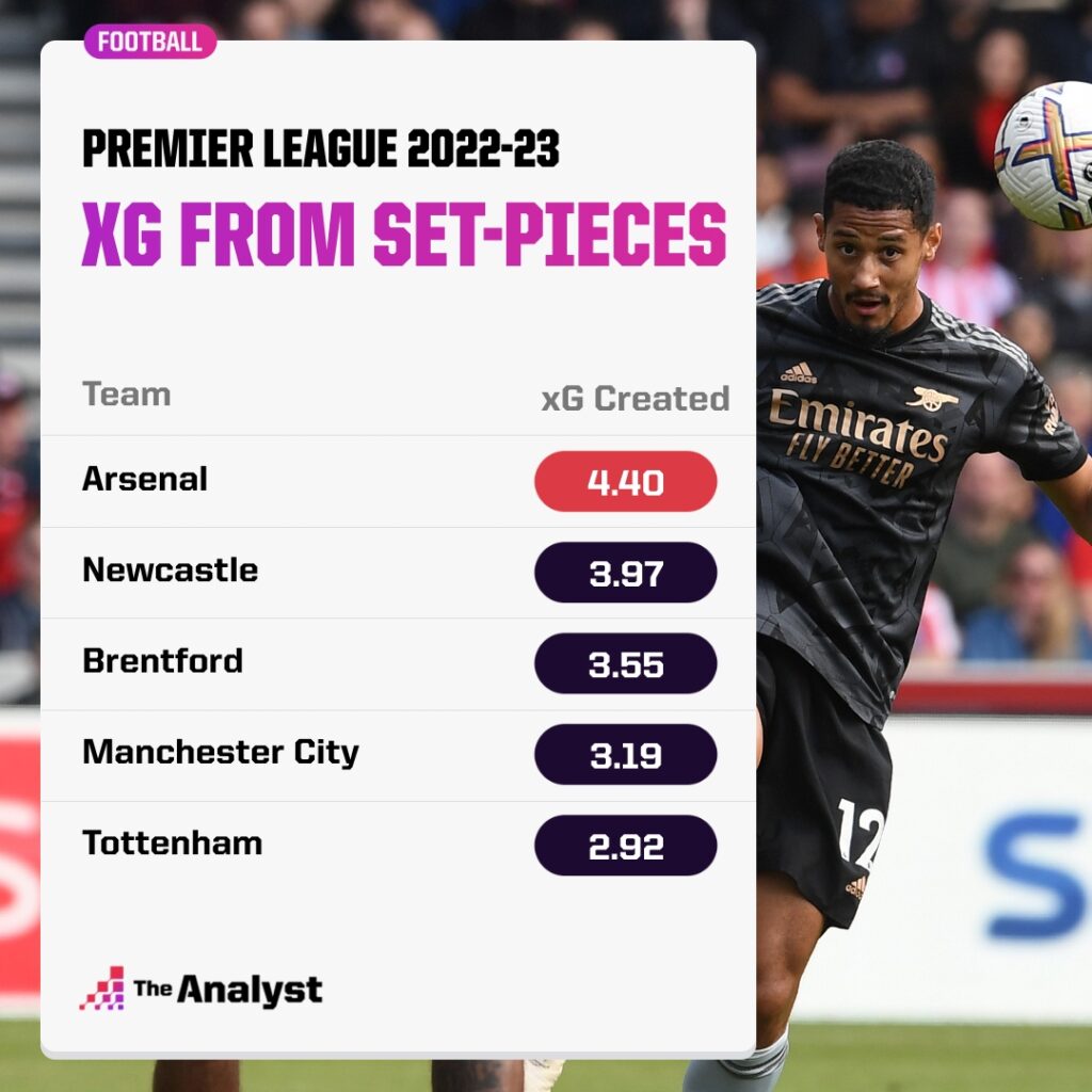 xG from set pieces PL 2022-23