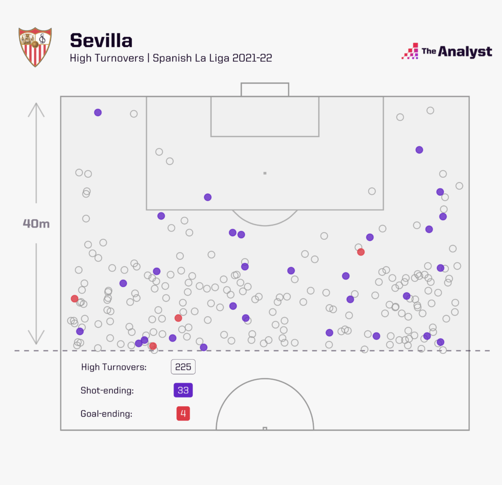 Sevilla High Turnovers 2022-23
