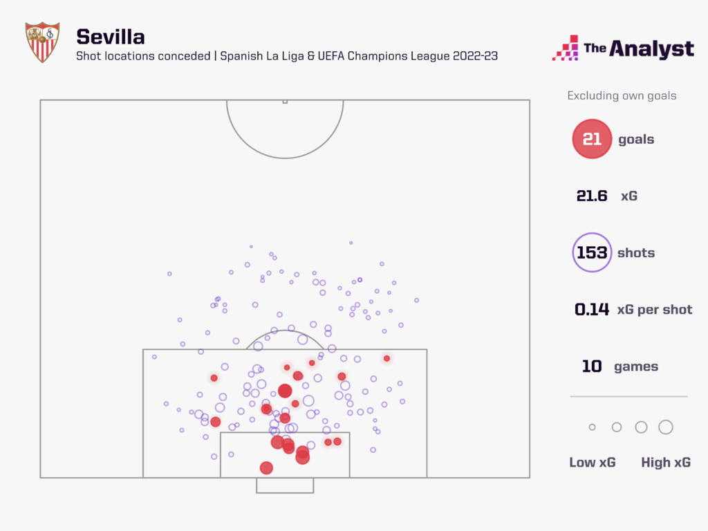 Sevilla Shots Faced 2022-23