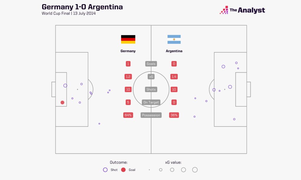 2014 World Cup Final xG - Germany 1-0 Argentina