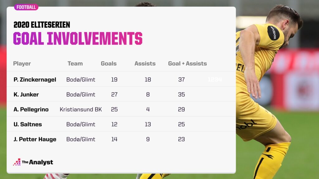 2020 Norway Eliteserien Most Goal Involvements