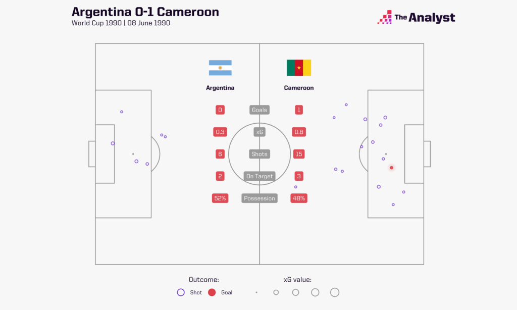 Argentina 0-1 Cameroon 1990