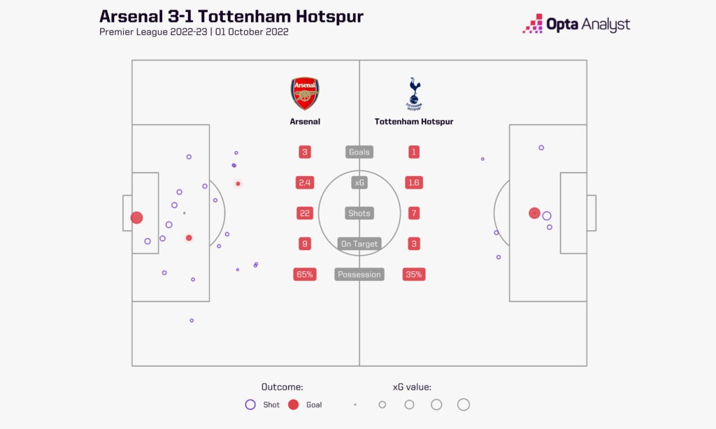 Arsenal 3-1 Tottenham Stats