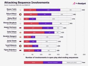 Attacking Sequence Involvement in Eredivisie since 2021-22