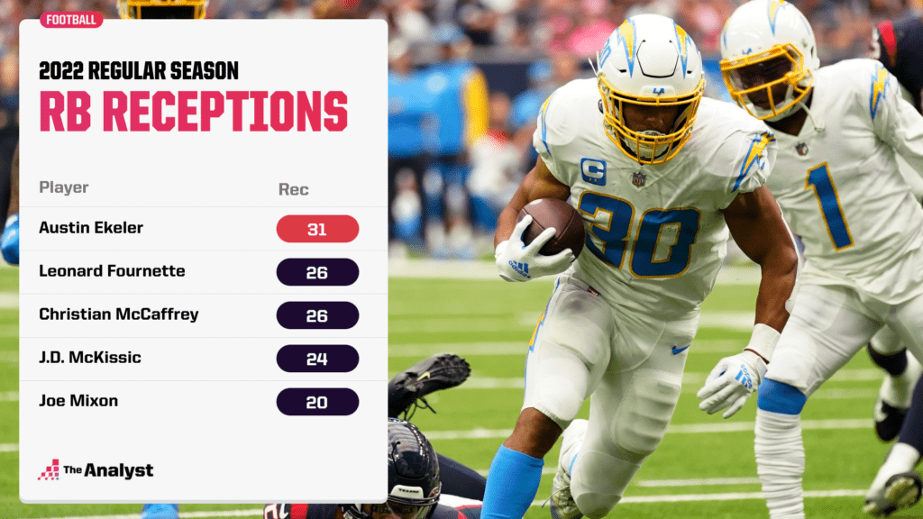 NFL leaders in receptions by a running back