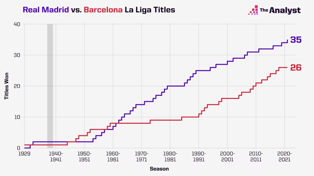 Barcelona and Real Madrid League Titles