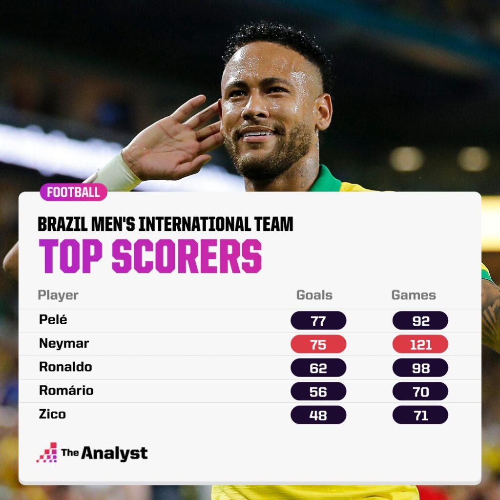 Brazil Most International Scorers