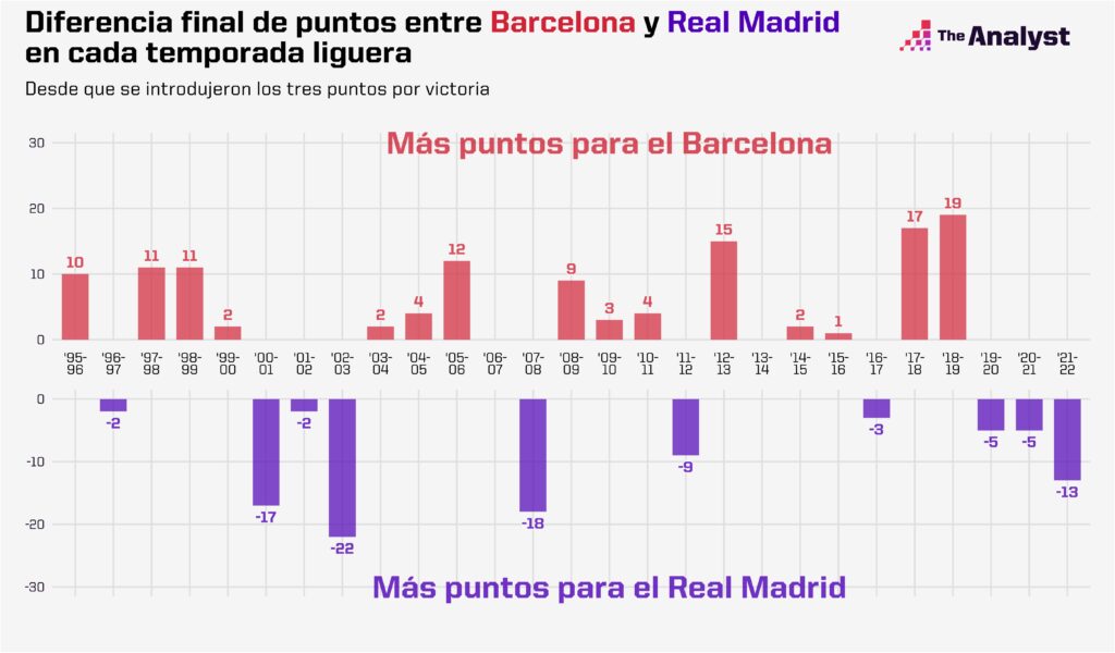 Diferencia final de puntos entre Barcelona y Real Madrid en cada temporada liguera