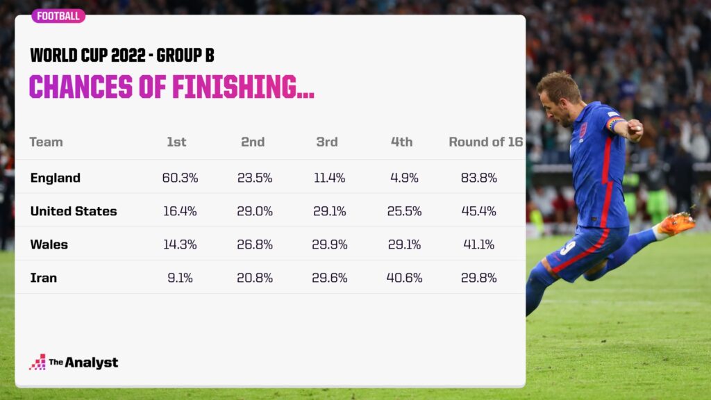 England's route to World Cup final - Group B Predictions