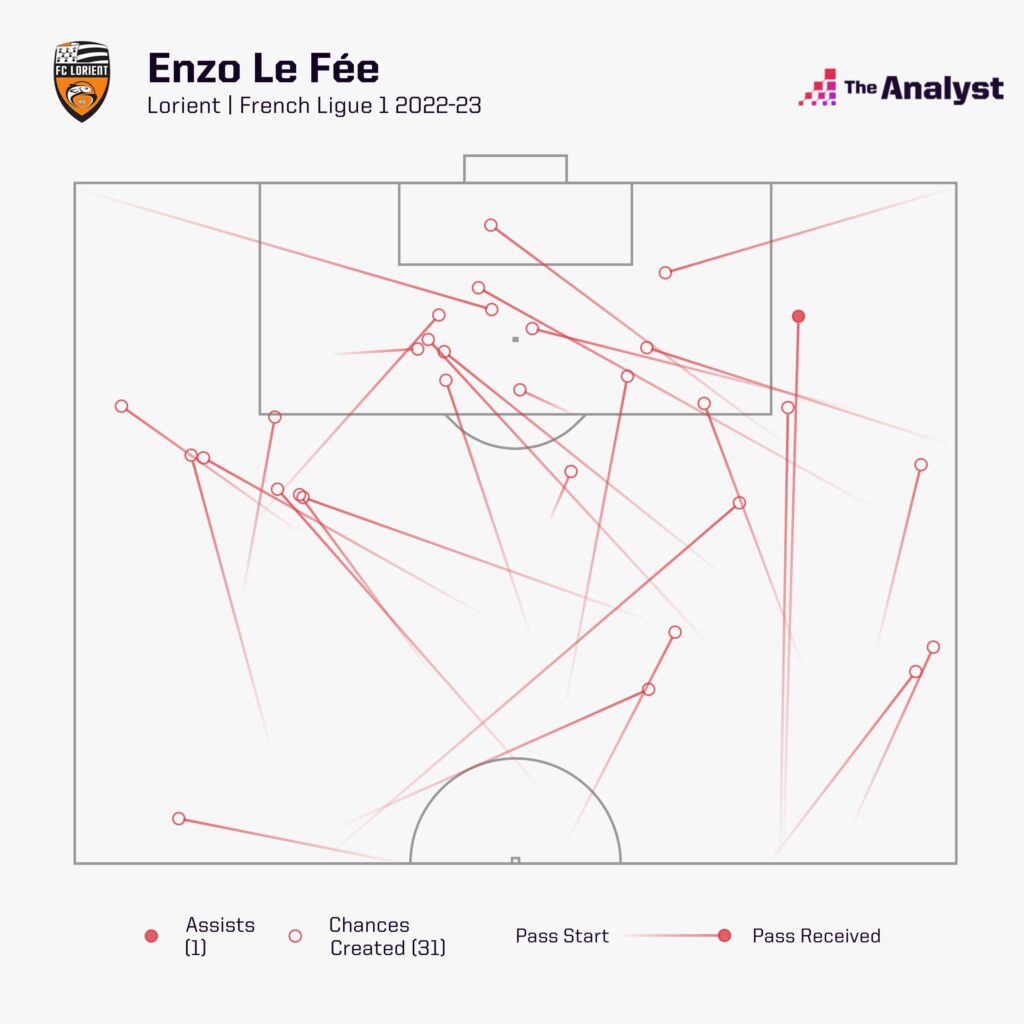 Enzo Le Fee chances created - Ligue 1