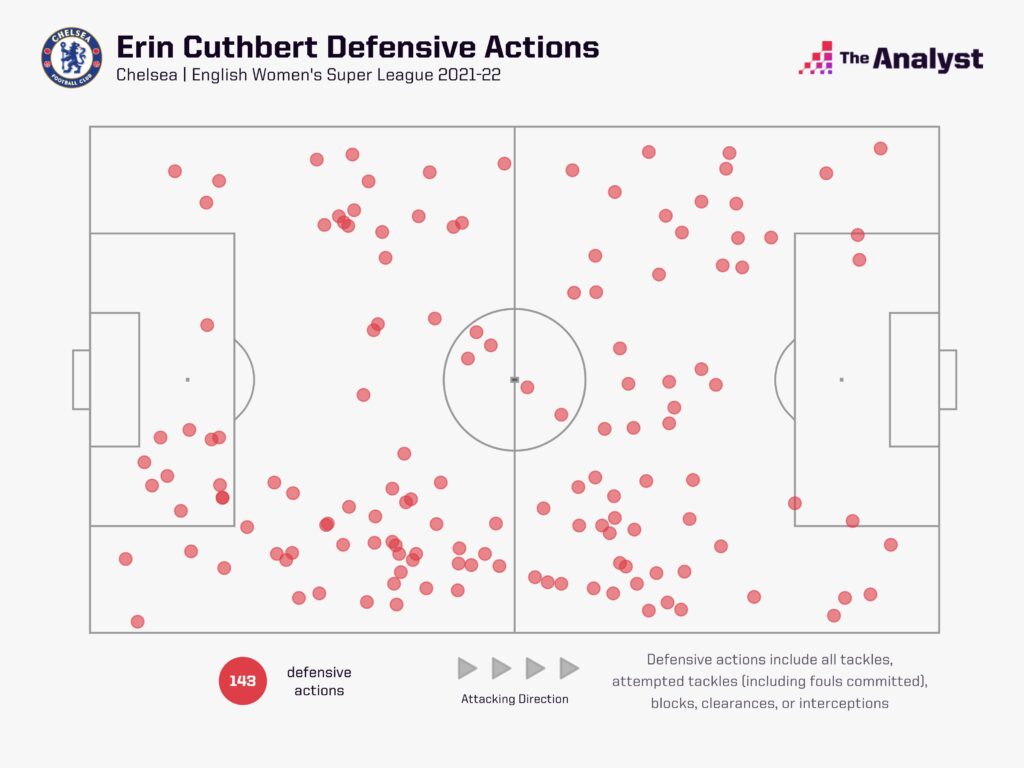 Erin Cuthbert defensive actions 2021-23
