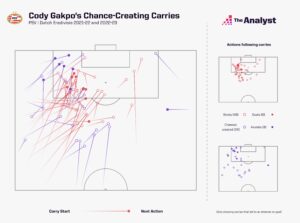 Gakpo league carries since 2021-22