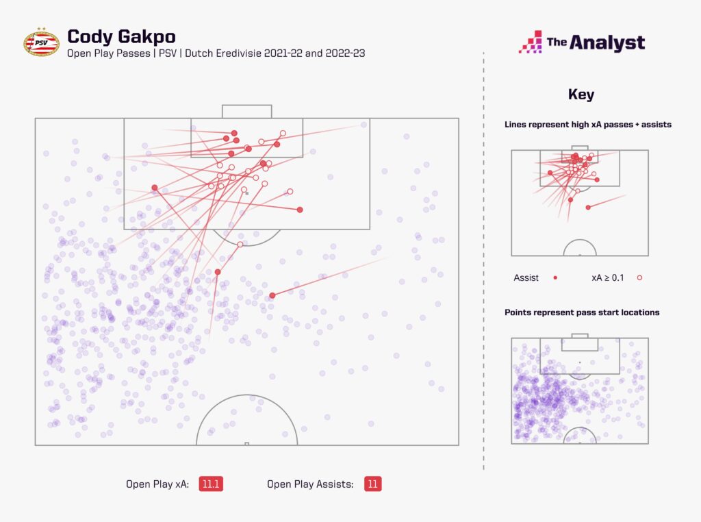 Gakpo League Open Play xA and Assists since 2021-22