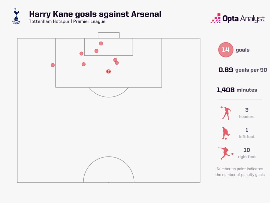 Harry Kane Goals vs Arsenal